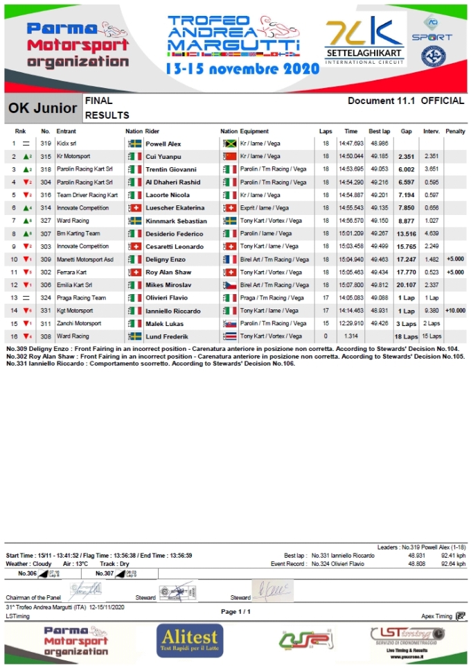 .pdf of Trofeo Margutti OK Junior Ffinal results